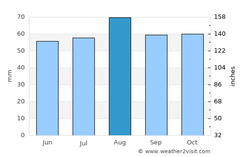 Marske-by-the-Sea average rain in August
