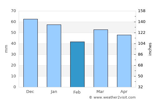 Marske-by-the-Sea average rain in February
