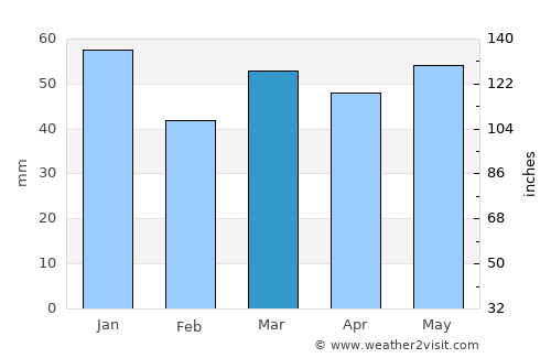 Marske-by-the-Sea average rain in March