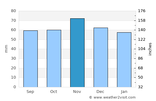 Marske-by-the-Sea average rain in November