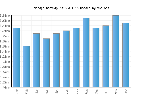 Marske-by-the-Sea monthly rainfall chart (inches)