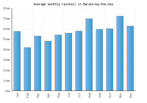 Marske-by-the-Sea monthly rainfall chart (mm)