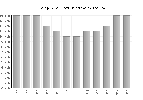 Marske-by-the-Sea average winspeed by month (mph)