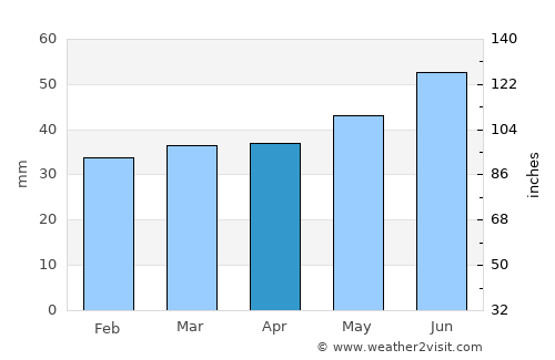 Marstal average rain in April