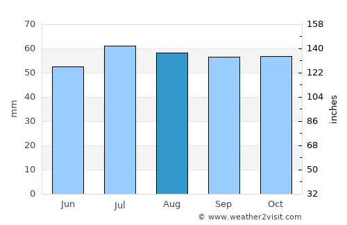 Marstal average rain in August