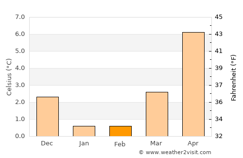 Marstal average temperature in February