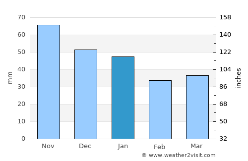 Marstal average rain in January