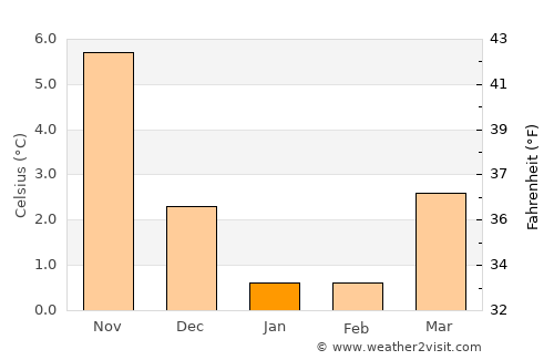 Marstal average temperature in January