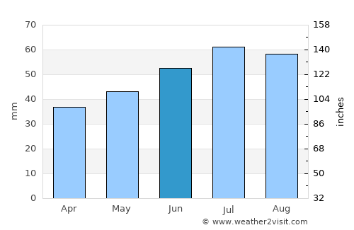 Marstal average rain in June