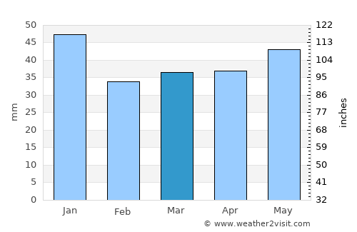 Marstal average rain in March