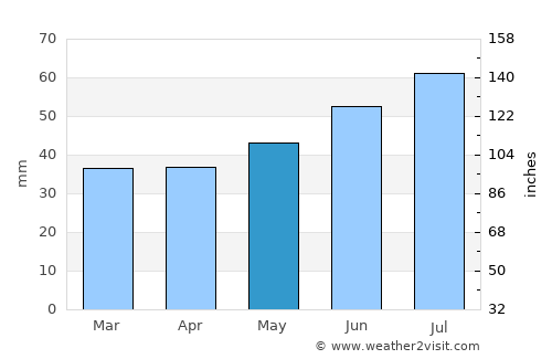 Marstal average rain in May