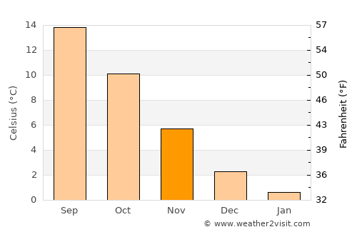 Marstal average temperature in November