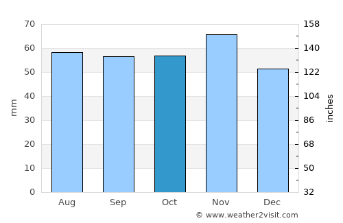 Marstal average rain in October