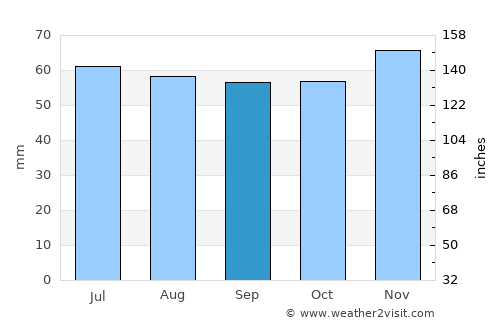Marstal average rain in September