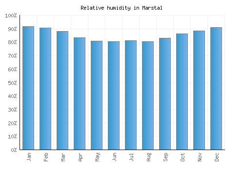 Marstal relative humidity averages