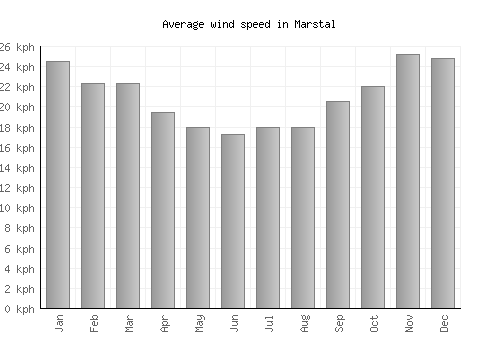 Marstal average winspeed by month (km/h)