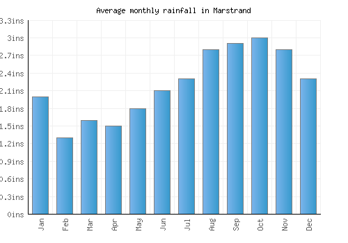 Marstrand monthly rainfall chart (inches)
