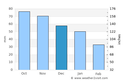 Marstrand average rain in December