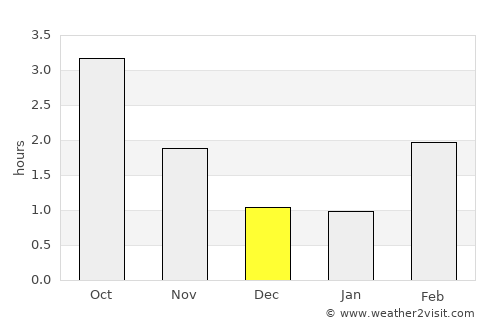 Marstrand average rain in December