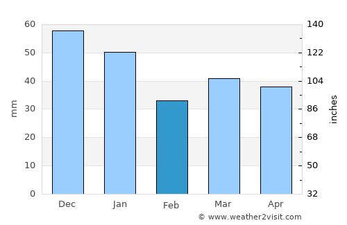 Marstrand average rain in February