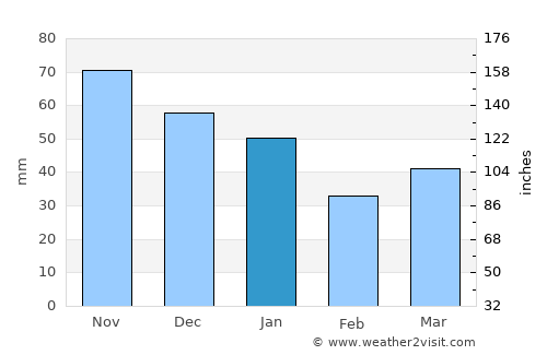 Marstrand average rain in January
