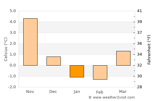Marstrand average temperature in January