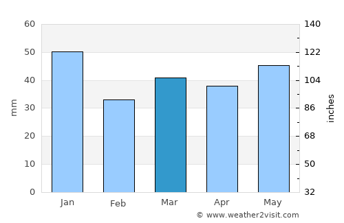 Marstrand average rain in March
