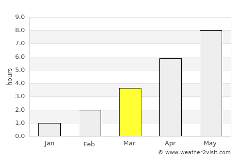 Marstrand average rain in March