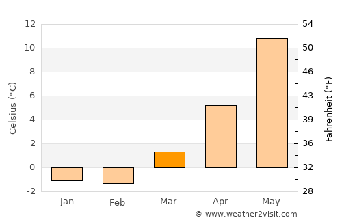 Marstrand average temperature in March