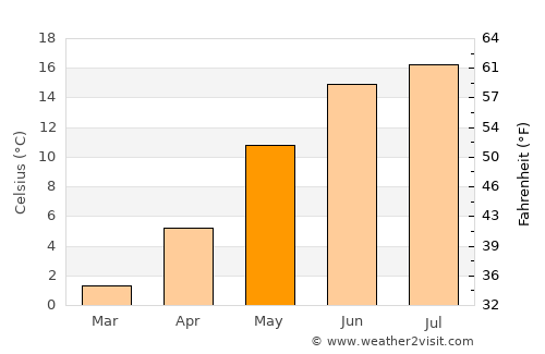 Marstrand average temperature in May