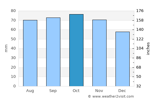 Marstrand average rain in October