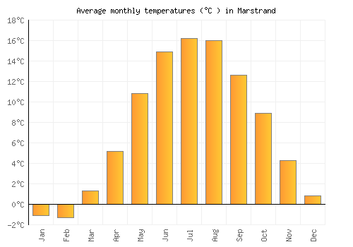 Marstrand average temperature chart (Celsius)
