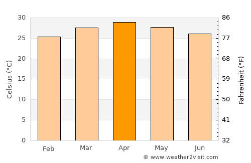 Martaban average temperature in April