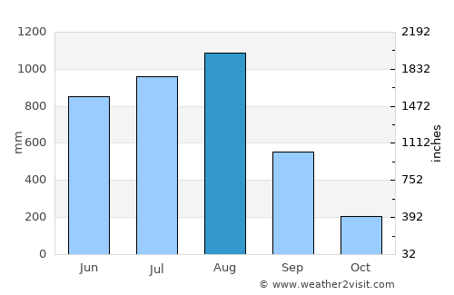 Martaban average rain in August