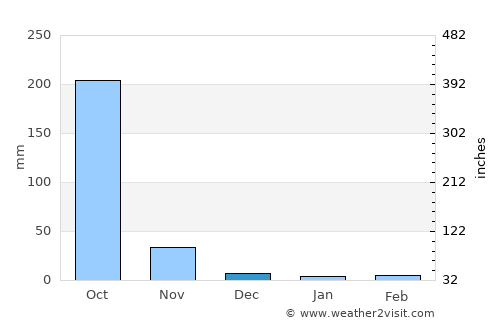 Martaban average rain in December