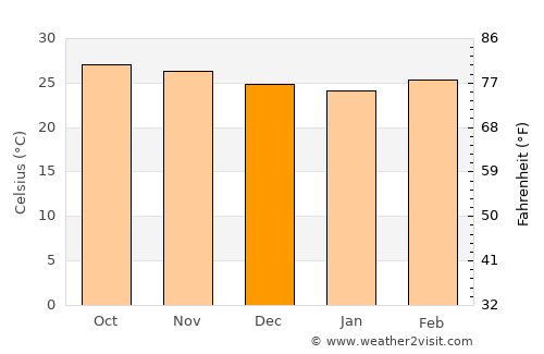 Martaban average temperature in December