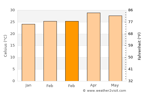 Martaban average temperature in February