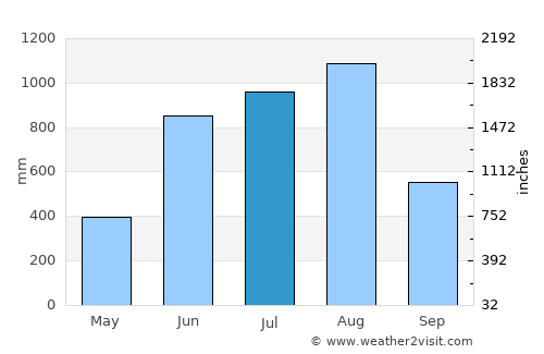 Martaban average rain in July