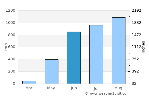 Martaban average rain in June