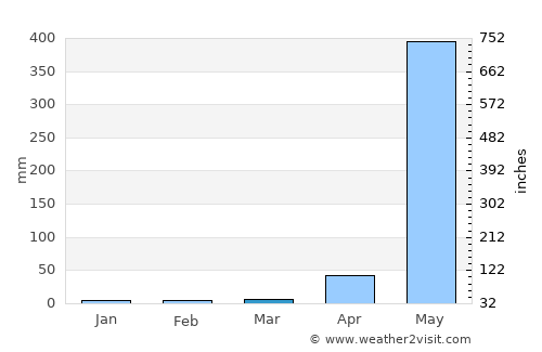 Martaban average rain in March