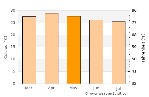 Martaban average temperature in May