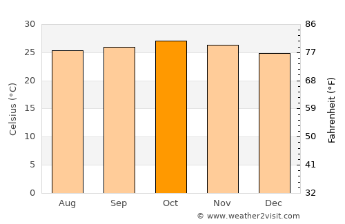 Martaban average temperature in October