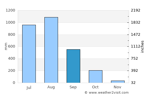 Martaban average rain in September
