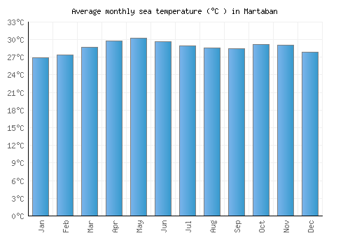 Martaban average sea temperature chart (Celsius)