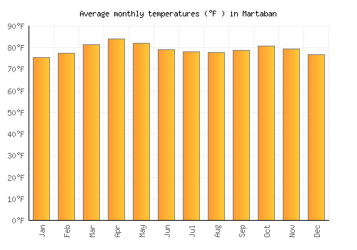 Martaban average temperature chart (Fahrenheit)
