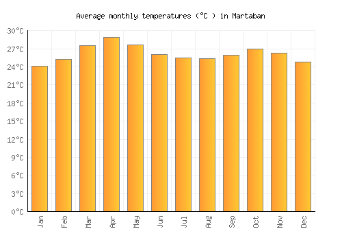 Martaban average temperature chart (Celsius)