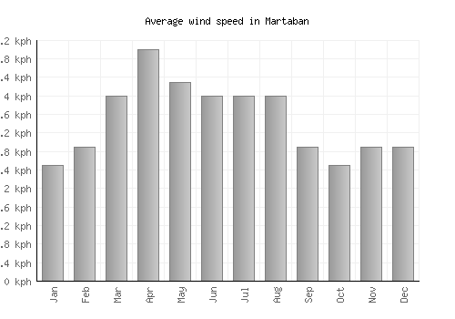 Martaban average winspeed by month (km/h)
