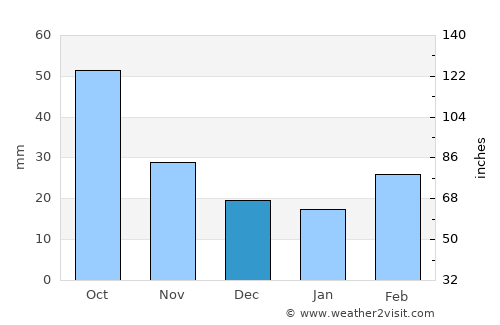 Martakert average rain in December