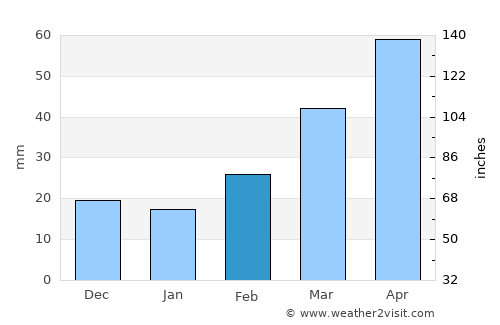 Martakert average rain in February