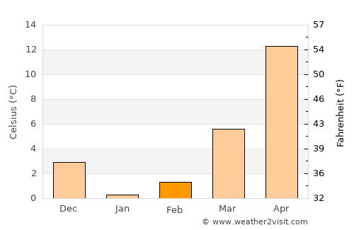 Martakert average temperature in February